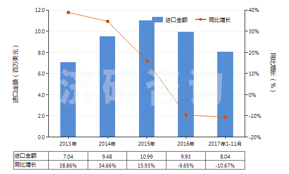 2013-2017年11月中國醋及用醋酸制得的醋代用品(HS22090000)進口總額及增速統(tǒng)計